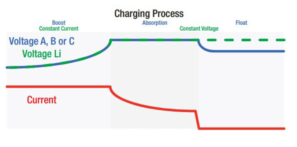 Charging Process